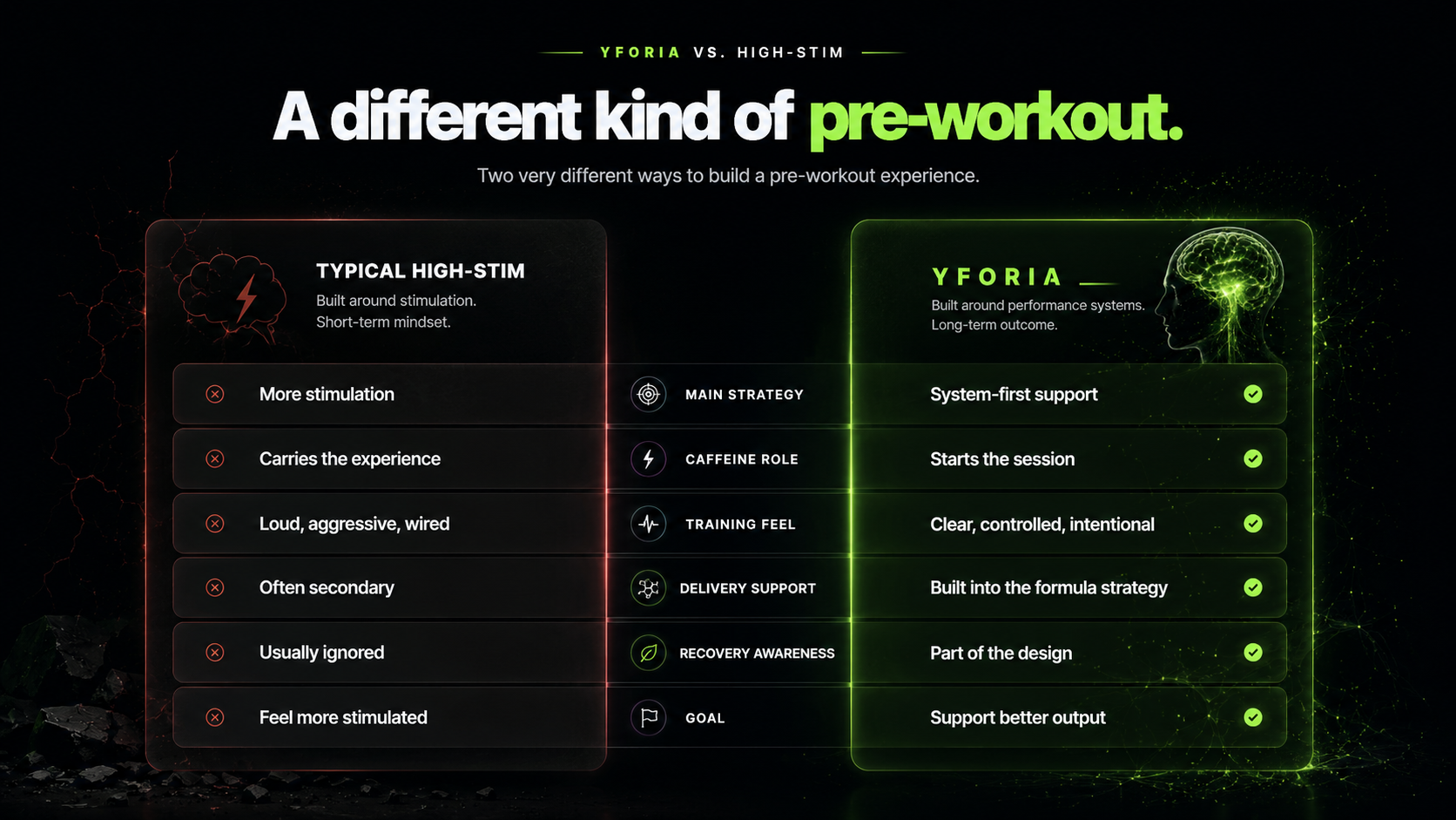 Yforia versus high-stim comparison: typical high-stim uses more stimulation and asks caffeine to carry the experience, while Yforia uses system-first support, controlled caffeine, delivery support, and repeatable output.